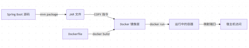 跨平台(Win/Linux/Mac)下用 Docker 部署 Spring Boot 的 3 种方式(附代码与图解)-MACS Dev Hub